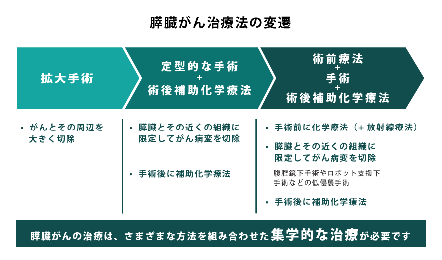 膵臓癌治療法の変遷イメージ図