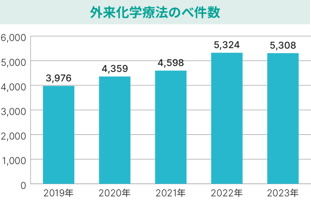 がん化学療法センター_外来化学療法グラフ_2023