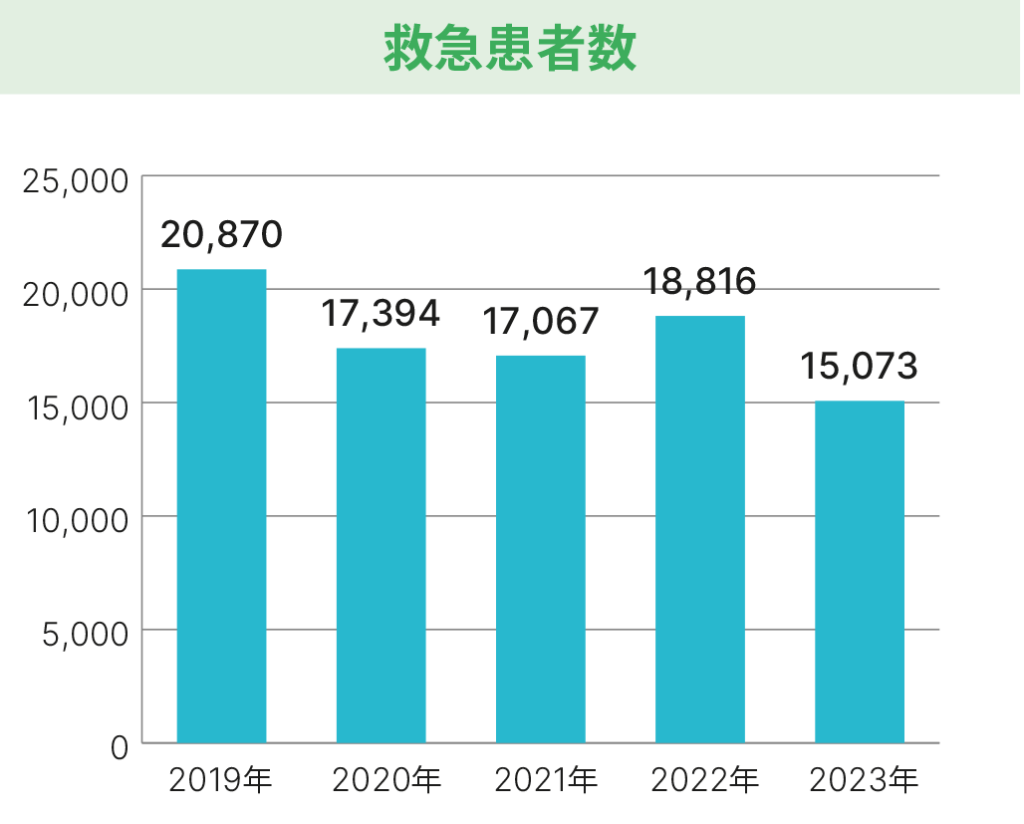 救急科_救急患者数グラフ_2023