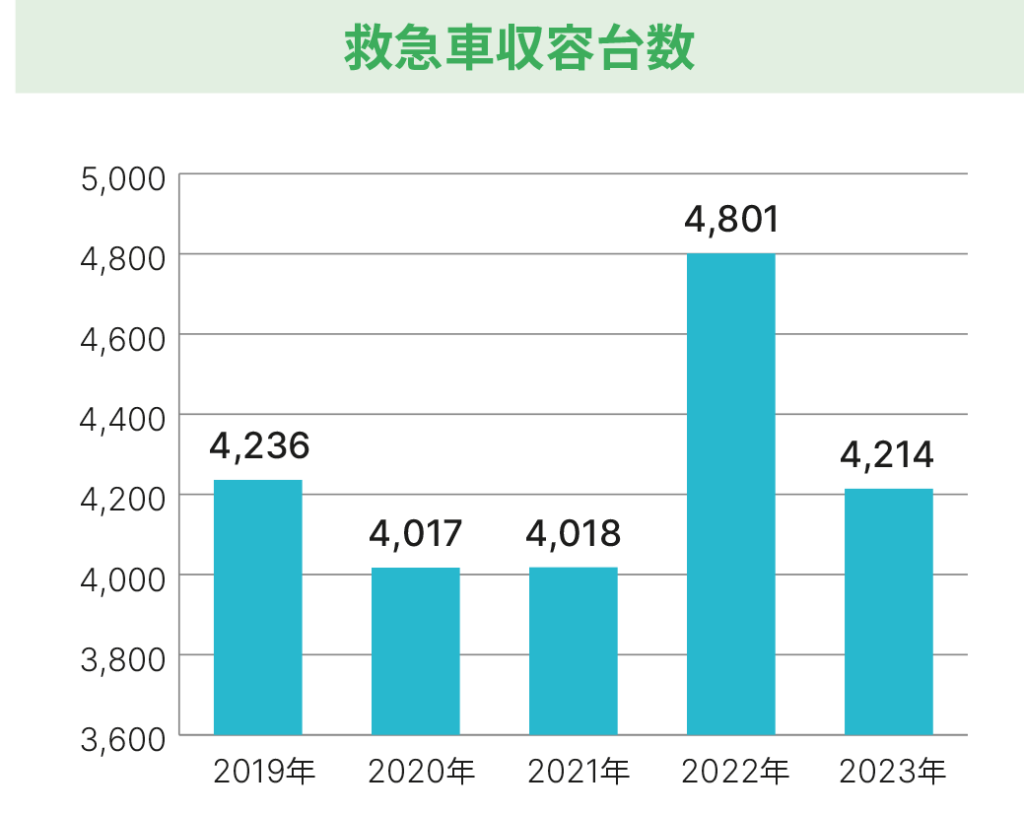 救急科_救急車収容台数グラフ_2023