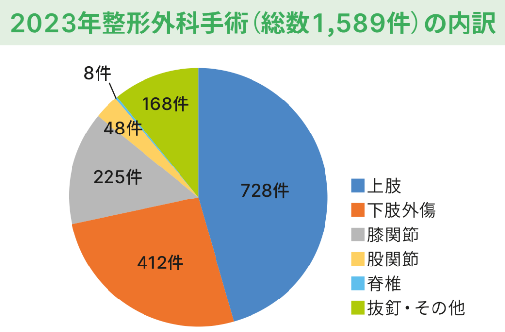 整形外科_2023年整形外科手術総数グラフ