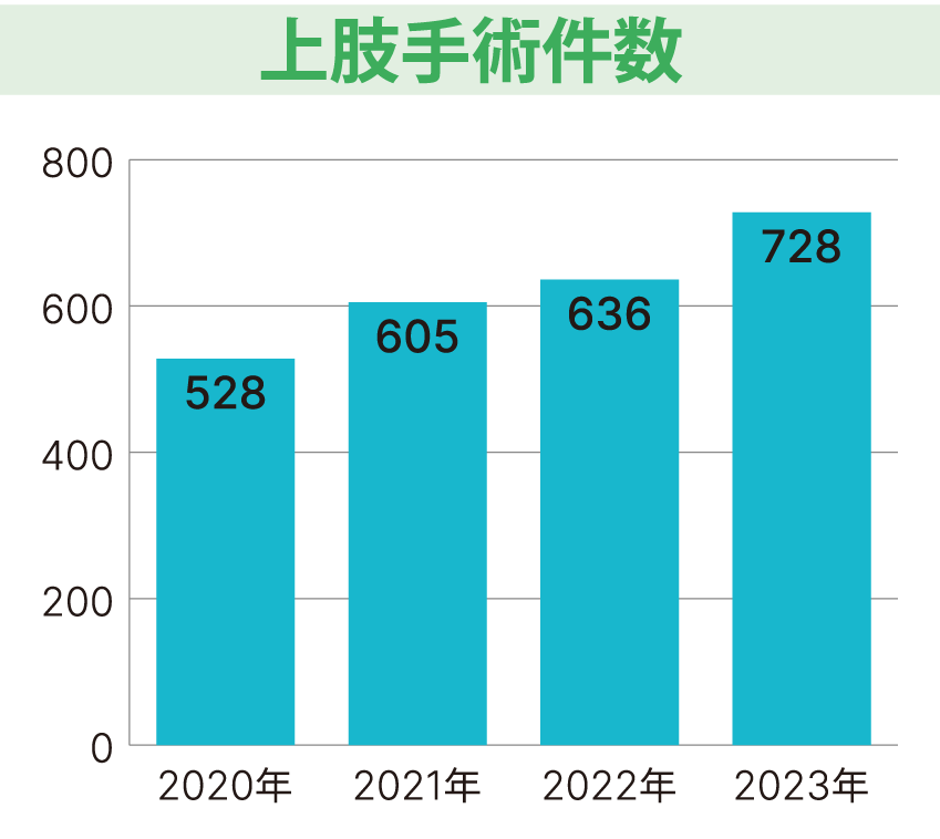 整形外科_上肢手術総件数_2023