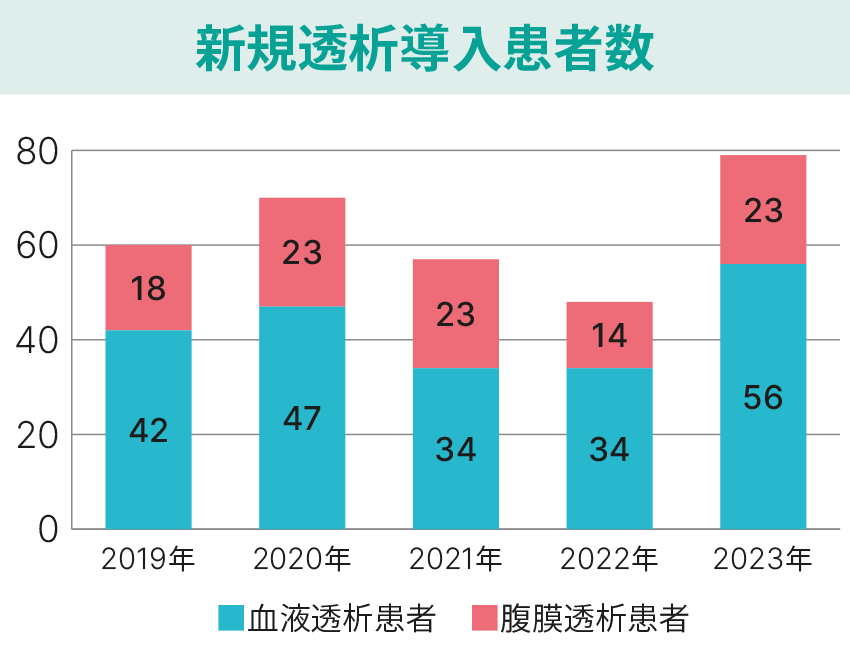 腎臓病センター_新規透析導入患者数グラフ_2023