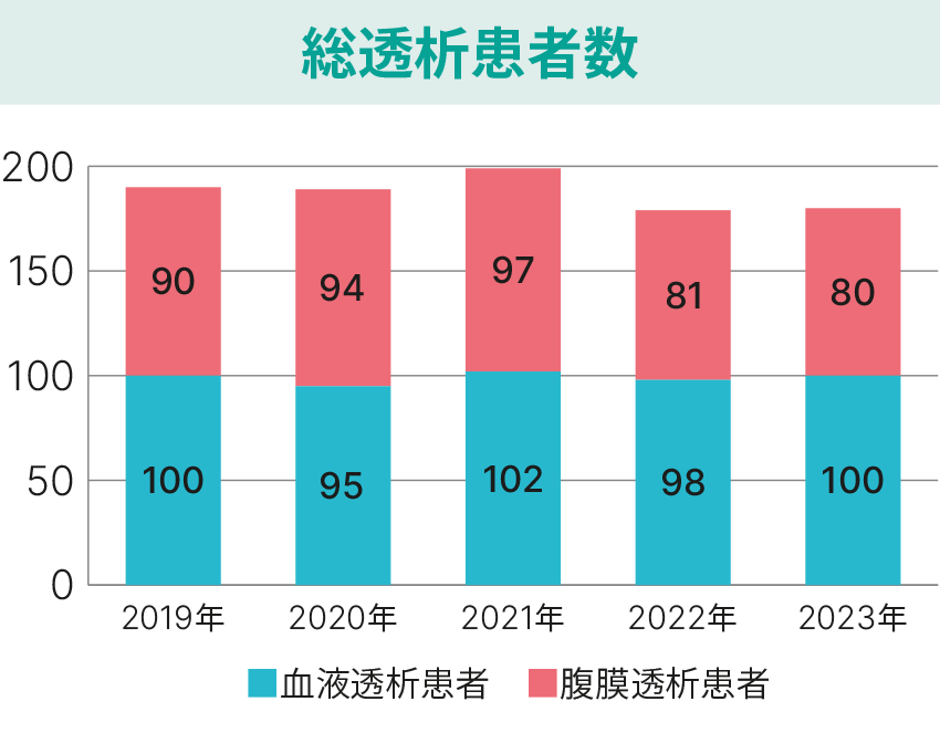 腎臓病センター_総透析患者数_2023