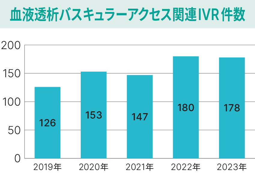 腎臓病センター_血液透析IVRグラフ_2023