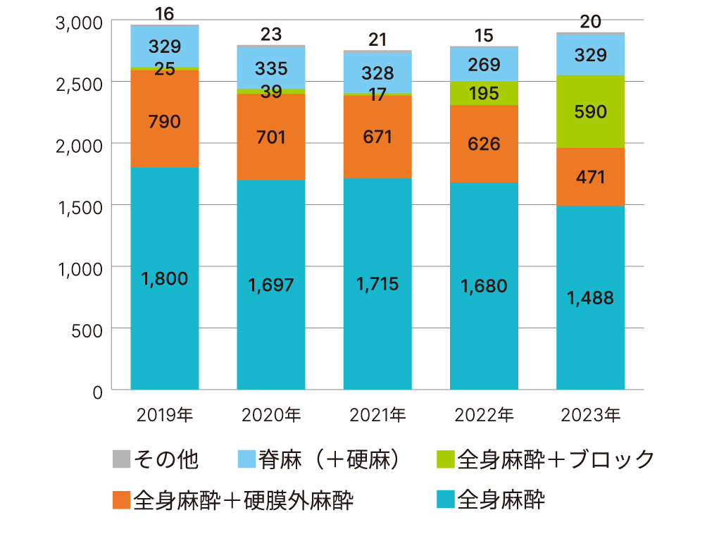 麻酔科_麻酔法別管理手術件数グラフ_2023