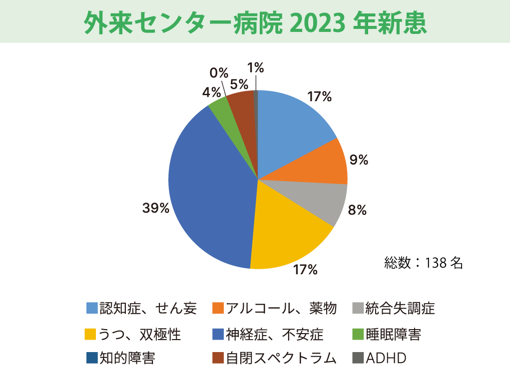 心療科神経科_外来センター病院_新患内訳_2023