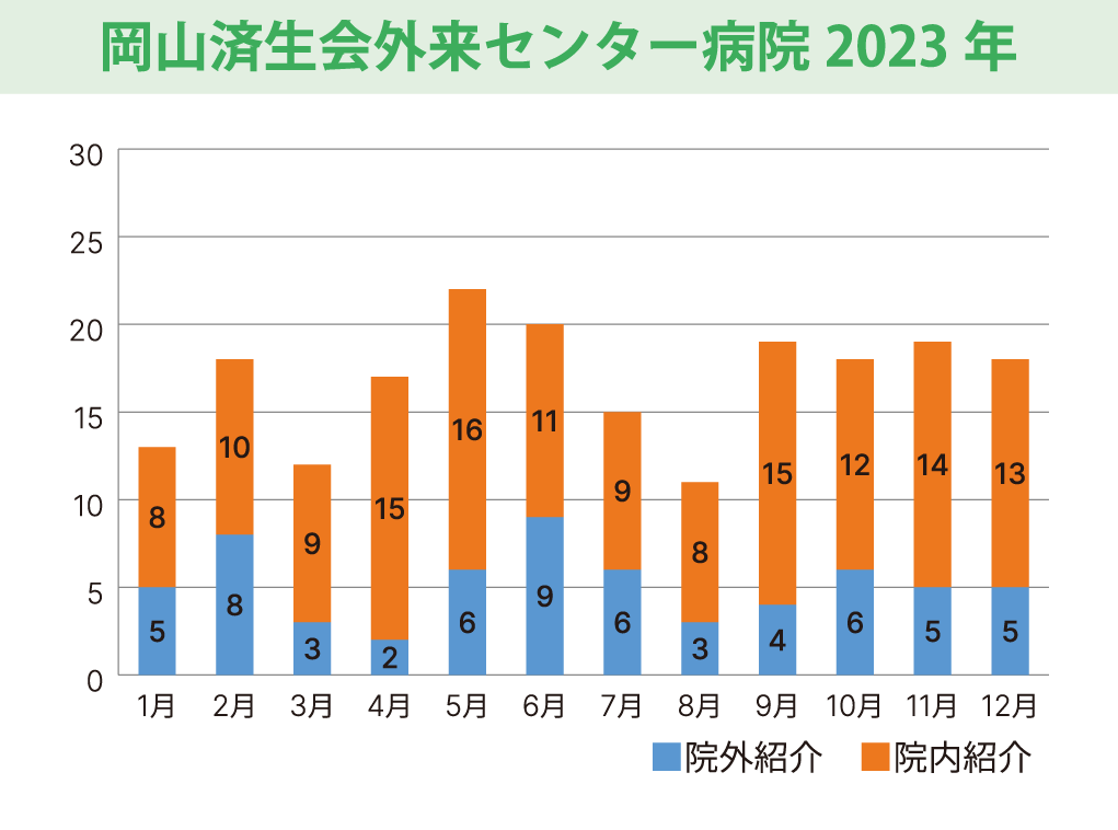 心療科神経科_外来センター病院_紹介数グラフ_2023