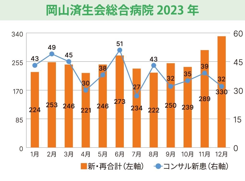 心療科神経科_総合病院_紹介数グラフ_2023