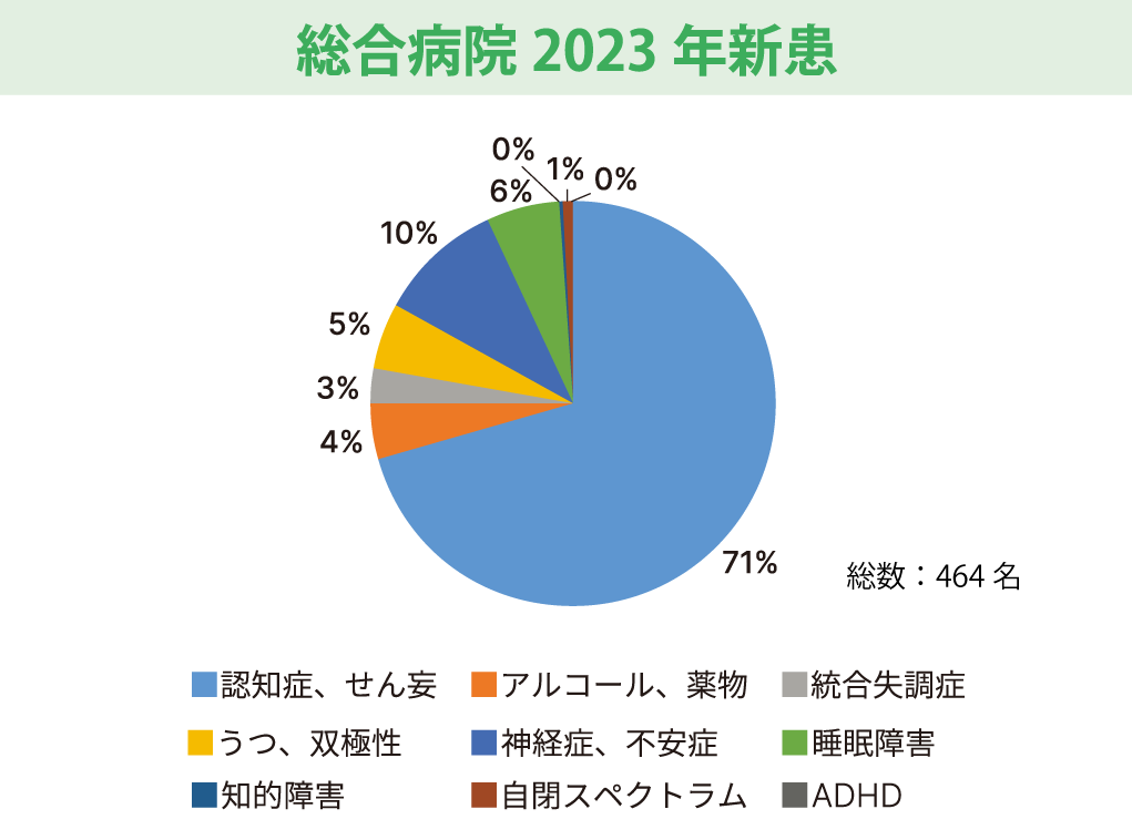 心療科神経科_総合病院_新患内訳_2023