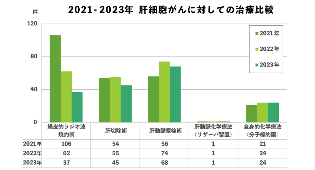 幹細胞がんに対しての治療比較2021-2023