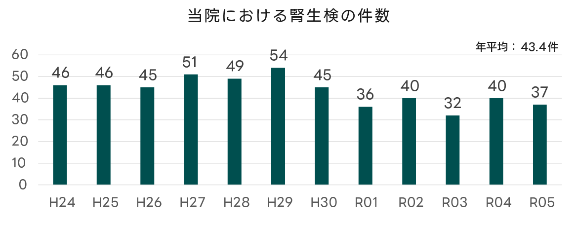 当院における腎生検の件数グラフ