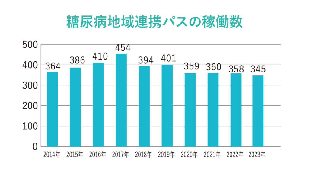 糖尿病地域連携パスの稼働数グラフ