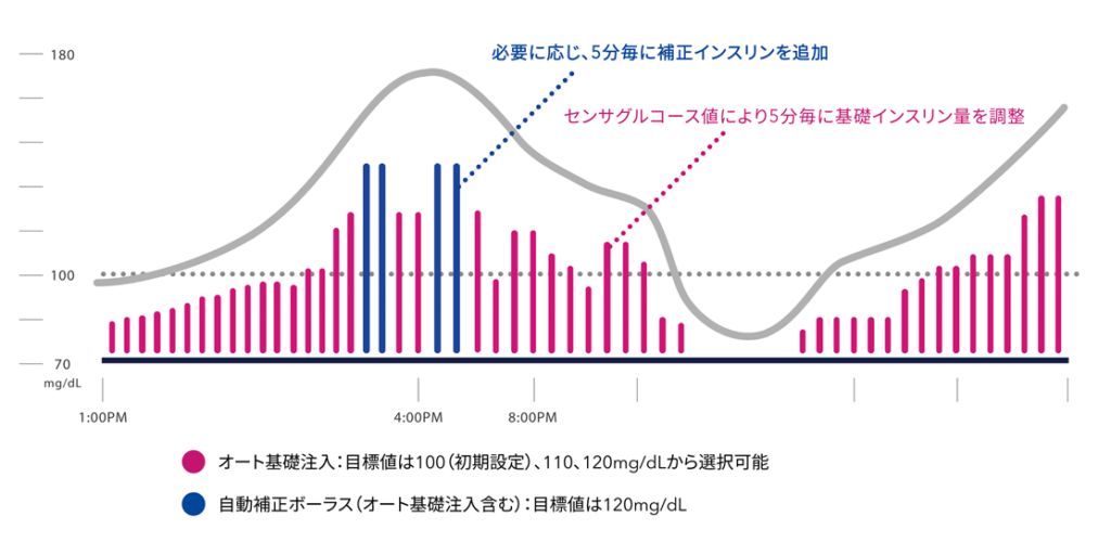 ミニ目途システムグラフイメージ