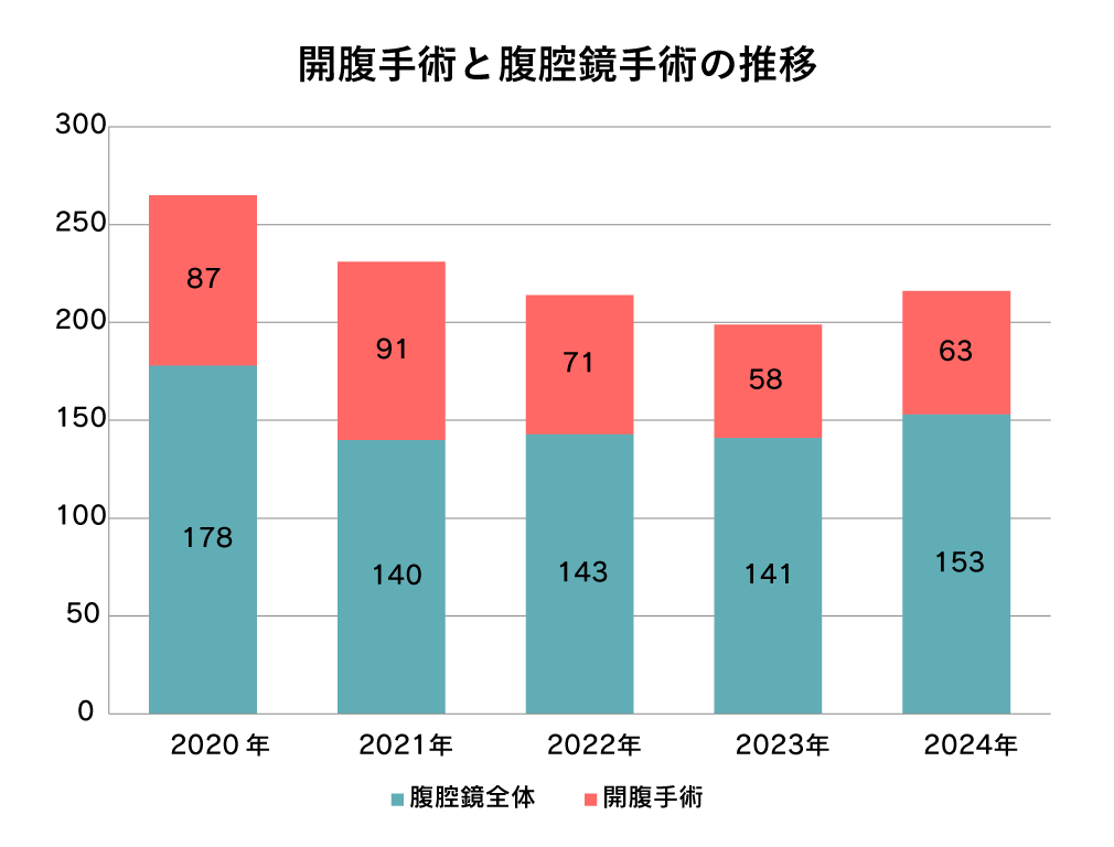 開腹手術と腹腔鏡手術の推移グラフ_2024