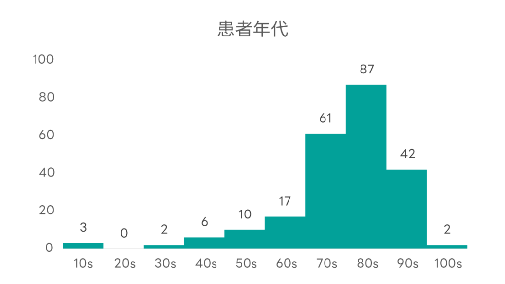 精神科リエゾンチーム_患者年代グラフ_2024