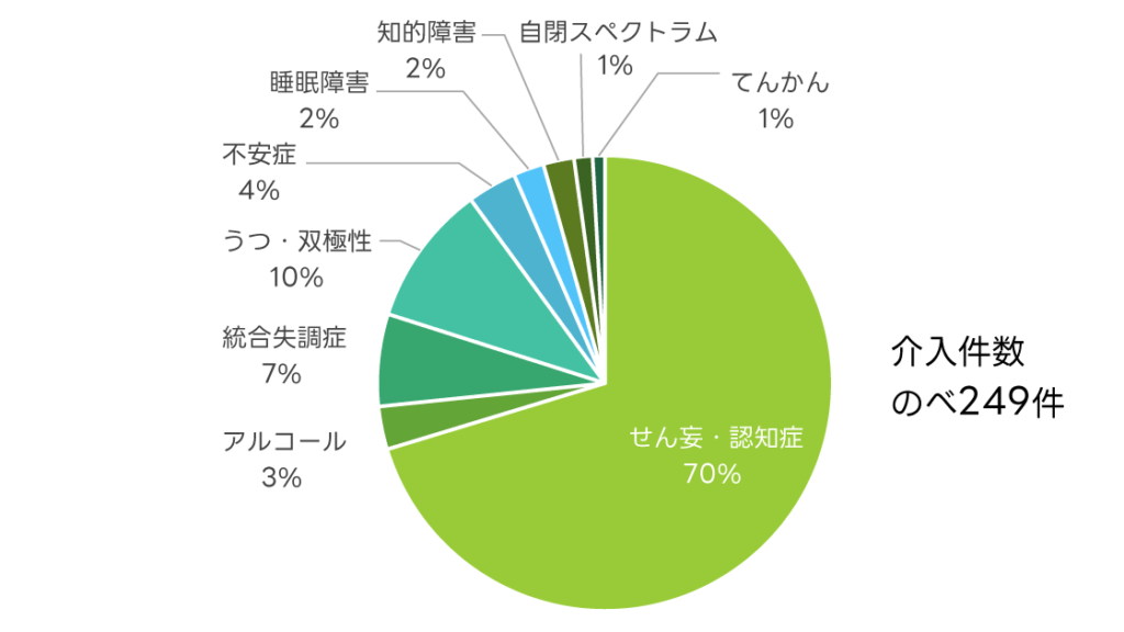 診療実績円グラフ_2024