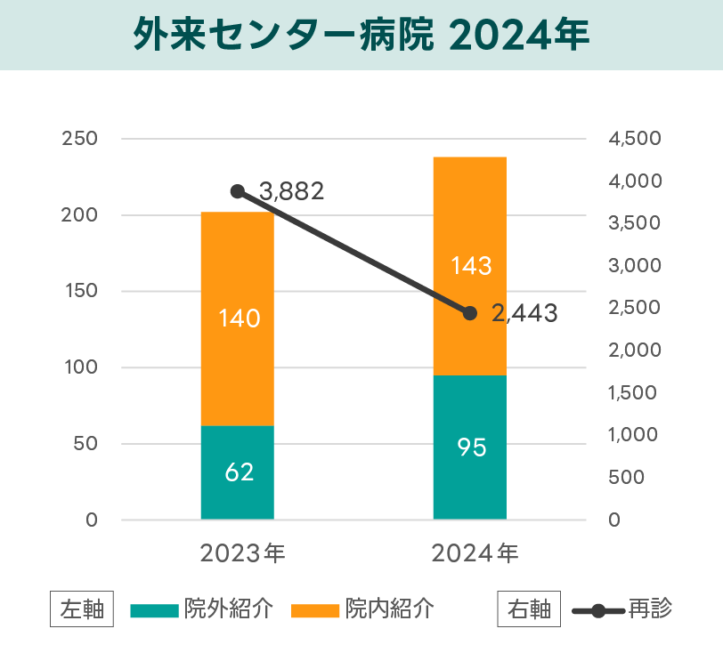 外来センター_棒グラフ_2024