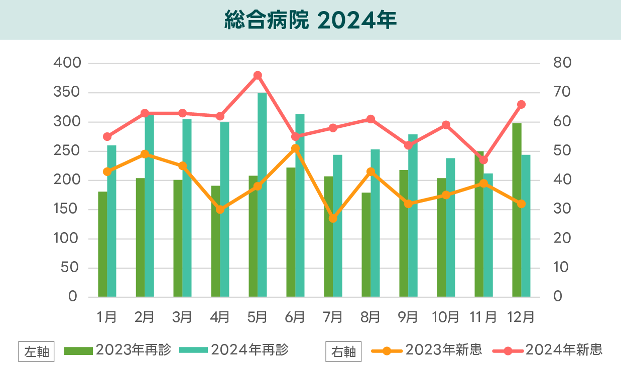 総合病院_折れ線グラフ_2024