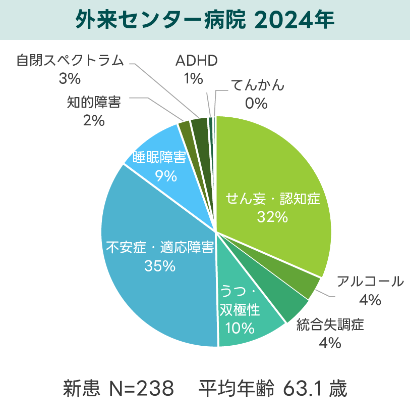 外来センター病院_新患者数の内訳円グラフ_2024