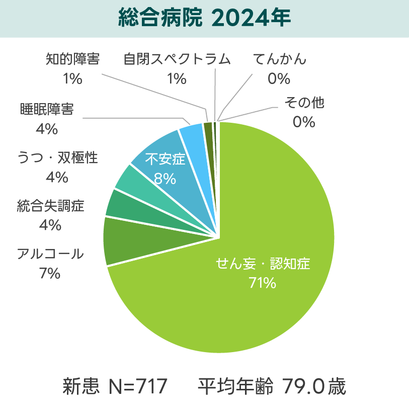 総合病院_新患者数の内訳円グラフ_2024