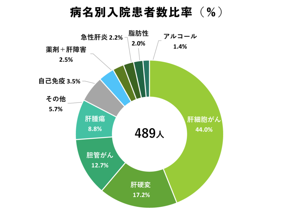 病名別入院患者数比率グラフ＿2023