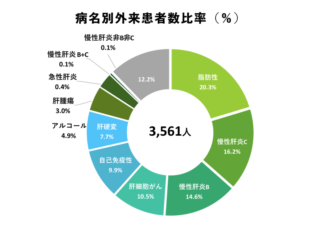 病名別外来患者数比率グラフ_2023