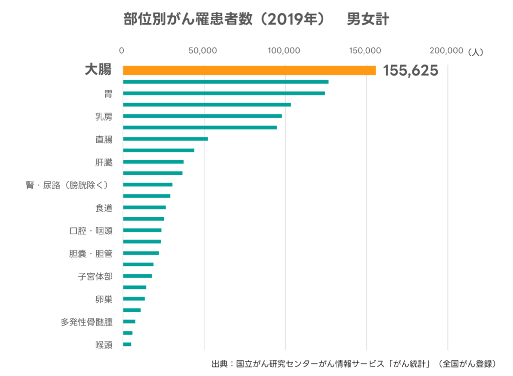 部位別がん罹患率2019年グラフ